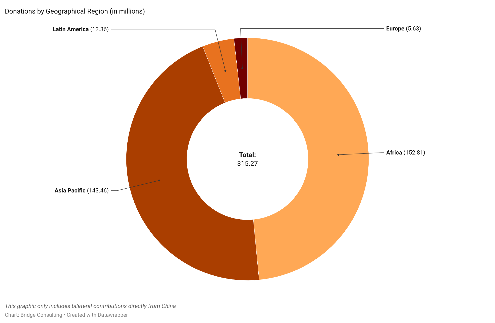 II9Bm-donations-by-geographical-region-in-millions--6